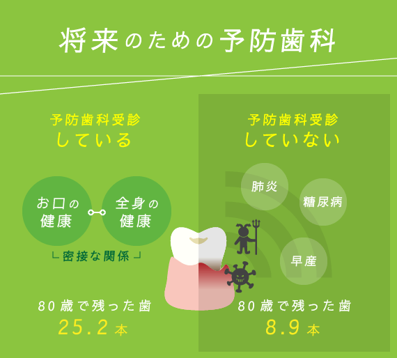 将来のための予防歯科